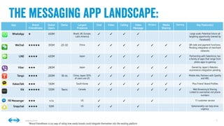 5
5
Conﬁdential © 2014
App
 Brand
Friendliness
Global
Users
Demo
 Largest
Presence
Chat
 Video
 Calling
 Video
Message
Stickers
 Media
Sharing
Gaming
 Key Feature(s)
WhatsApp
 ★
 450M
 Brazil, UK, Europe,
Latin America
✓
 ✓
 ✓
 ✓
 Large scale. Potential future ad
targeting opportunity (owned by
Facebook))
WeChat
 ★★★★★
 355M
 20-30
 China
 ✓
 ✓
 ✓
 ✓
 ✓
 ✓
 ✓
 QR code and payment functions.
Pending integration of merchant
networks
LINE
 ★★★★
 400M
 Japan
 ✓
 ✓
 ✓
 ✓
 ✓
 ✓
 ✓
 Partnership with Salesforce, has
a family of apps that range from
photo apps to gaming
Viber
 ★★★
 280M
 Japan
 ✓
 ✓
 ✓
 ✓
 ✓
 ✓
 Owned by Japan’s Rakuten.
ecommerce integration pending
Tango
 ★★★★
 200M
 18-44
 China, Japan 30%
of users are US
✓
 ✓
 ✓
 ✓
 ✓
 ✓
 ✓
 Mobile Ads, Partners with Spotify
and AOL
KakaoTalk
 ★★★
 130M
 South Korea
 ✓
 ✓
 ✓
 ✓
 ✓
 ✓
 ✓
 ‘Plus Friend’ Brand Proﬁles
Kik
 ★★★★★
 120M
 Teens
 Canada
 ✓
 ✓
 ✓
 ✓
 ✓
 ✓
 Web Browsing & Sharing
Linked to usernames not phone
numbers
FB Messenger
 ★★★
 n/a
 US
 ✓
 ✓
 ✓
 1:1 customer service
Snapchat
 ★★★★
 50M
 US
 ✓
 ✓
 ✓
 Ephemerality can help drive
urgency.
The messaging app landscape:
*Brand Friendliness is our way of rating how easily brands could integrate themselves into the existing platform
 