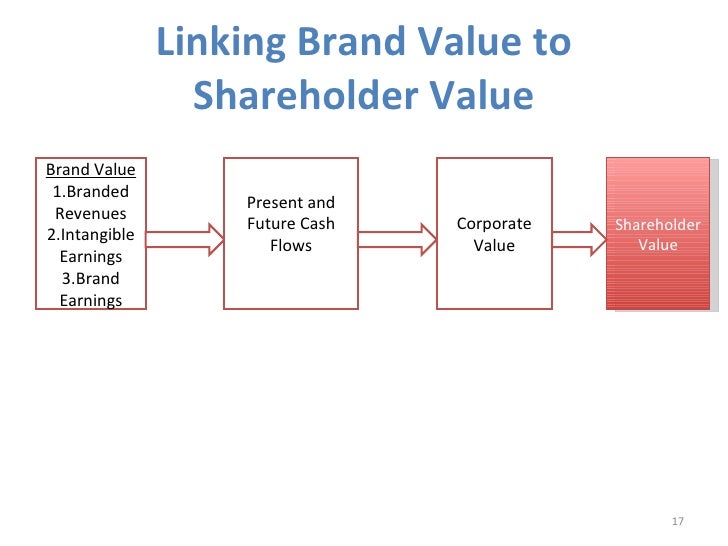 Brands And Shareholder Value