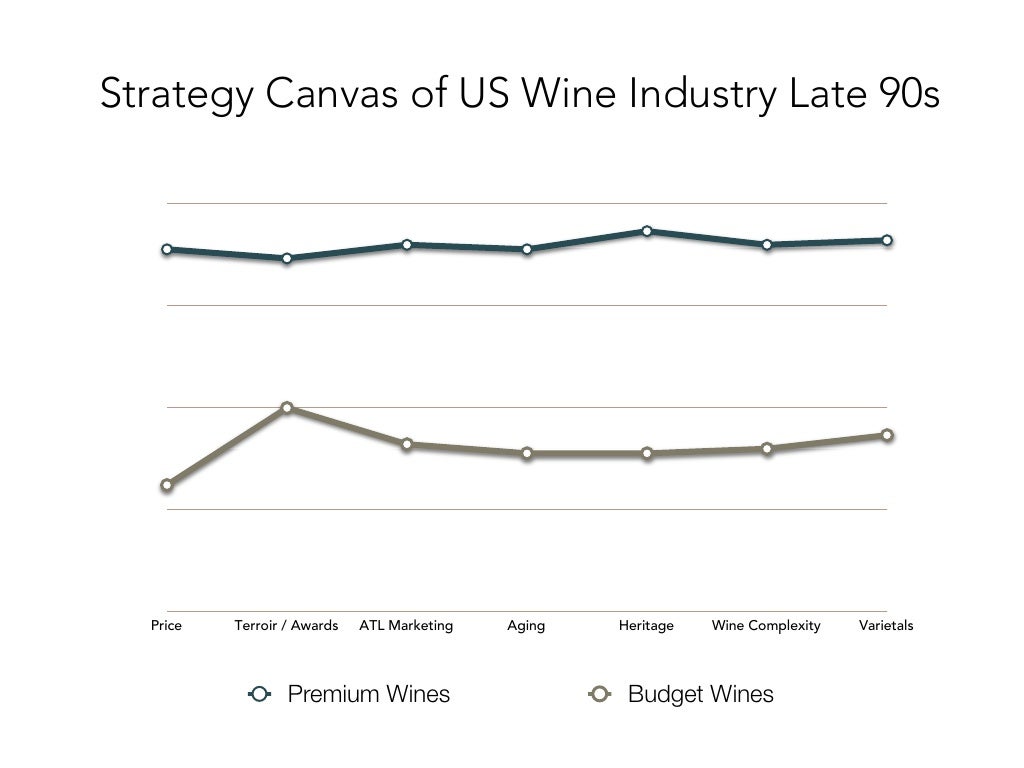 Strategy Canvas of US Wine