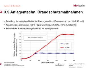 Ermittlung der optischen Dichte der Rauchgasschicht (Grenzwert 0,1 m-1 bis 0,15 m-1) Annahme des Brandgutes (60 % Papier und Holzwerkstoffe, 40 % Kunststoffe) Erforderliche Rauchableitungsfläche 60 m² aerodynamisch 3.5 Anlagentechn. Brandschutzmaßnahmen 0 0,1 0,2 0,3 0,4 0,5 0,6 0,7 0,8 0,9 1 0 300 600 900 1200 1500 1800 Zeit in s 2 MW 20 MW RWA- und Zuluftöffnung jeweils 60 m² Mittlere optische Dichte in der Rauchgasschicht in m -1 Zeit in Sekunden 