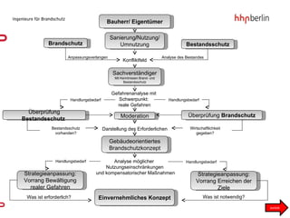 Bauherr/ Eigentümer Sanierung / Nutzung/Umnutzung Bestandsschutz Brandschutz Konfliktfeld Anpassungsverlangen Analyse des Bestandes Sachverständiger Mit Kenntnissen Brand- und Bestandsschutz Gefahrenanalyse mit  Schwerpunkt:  reale Gefahren Handlungsbedarf Handlungsbedarf Überprüfung  Bestandsschutz   Überprüfung  Brandschutz Moderation Darstellung des Erforderlichen Bestandsschutz vorhanden? Wirtschaftlichkeit gegeben? Gebäudeorientiertes Brandschutzkonzept zurück Analyse möglicher  Nutzungseinschränkungen und kompensatorischer Maßnahmen Handlungsbedarf Handlungsbedarf Einvernehmliches Konzept Strategieanpassung: Vorrang Bewältigung realer Gefahren Strategieanpassung: Vorrang Erreichen der Ziele Was ist erforderlich? Was ist notwendig? 