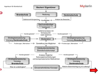Forderungen, Alternativen Bauherr/ Eigentümer Nutzung Denkmalschutz Brandschutz Konfliktfeld Gefahrenverhütungsschau Analyse des Bestandes Sachverständiger Mit Kenntnissen Brand- und Denkmalschutz Gefahrenanalyse mit  Schwerpunkt:  reale Gefahren Handlungsbedarf Handlungsbedarf Strategieanpassung: Vorrang  Denkmalschutz Strategieanpassung: Vorrang  Brandschutz Moderation Darstellung des Möglichen Forderungen, Alternativen Gebäudeorientiertes Brandschutzkonzept zurück Analyse möglicher  Nutzungseinschränkungen und kompensatorischer Maßnahmen Handlungsbedarf Handlungsbedarf Einvernehmliches Konzept Strategieanpassung: Vorrang Brandschutz Strategieanpassung: Vorrang  Denkmalschutz Was ist unabdingbar? Welche Beeinträchtigung ist zulässig? 