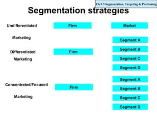 Ch # 7-Segmentation, Targeting & Positioning

           Segmentation strategies
Undifferentiated       Firm                      Market


   Marketing
                                               Segment A

                                               Segment B
  Differentiated       Firm
   Marketing                                   Segment C

                                               Segment D


                                               Segment A
Concentrated/Focused
                       Firm                    Segment B

    Marketing                                  Segment C

                                               Segment D
 