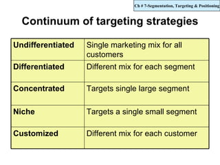Ch # 7-Segmentation, Targeting & Positioning



  Continuum of targeting strategies

Undifferentiated   Single marketing mix for all
                   customers
Differentiated     Different mix for each segment

Concentrated       Targets single large segment

Niche              Targets a single small segment

Customized         Different mix for each customer
 