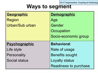 Ch # 7-Segmentation, Targeting & Positioning

          Ways to segment
Geographic        Demographic
Region            Age
Urban/Sub urban   Gender
                  Occupation
                  Socio-economic group

Psychographic     Behavioral
Life style        Rate of usage
Personality       Benefits sought
Social status     Loyalty status
                  Readiness to purchase
 