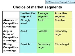 Ch # 7-Segmentation, Targeting & Positioning



       Choice of market segments
            Unattractive Average           Attractive
            segment      segment           segment
Absence of Strongly      Avoid             Possible
Competitive avoid
advantage
Avg. in     Avoid       Possible           Secondary
terms of                                   target
Competitive
advantage
Strong      Possible    Secondary          Prime target
Competitive             target
advantage
 