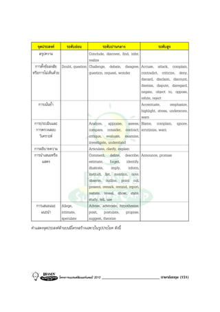 จุดประสงค           ระดับออน              ระดับปานกลาง                       ระดับสูง
    สรุปความ                         Conclude, discover, find, infer,
                                     realize
 การตั้งขอสงสัย     Doubt, question Challenge, debate, disagree, Accuse, attack, complain,
หรือการไมเห็นดวย                   question, request, wonder        contradict, criticize, deny,
                                                                      discard, disclaim, discount,
                                                                      dismiss, dispute, disregard,
                                                                      negate, object to, oppose,
                                                                      refute, reject
    การเนนย้ํา                                                       Accentuate,         emphasize,
                                                                      highlight, stress, underscore,
                                                                      warn
  การประเมินและ                      Analyze, appraise, assess, Blame, complain, ignore,
   การตรวจสอบ                        compare, consider, contract, scrutinize, warn
     วิเคราะห                       critique, evaluate, examine,
                                     investigate, understand
 การอธิบายความ                       Articulate, clarify, explain
 การนําเสนอหรือ                      Comment, define, describe, Announce, promise
     แสดง                            estimate, forget, identify,
                                     illustrate, imply, inform,
                                     instruct, list, mention, note,
                                     observe, outline, point out,
                                     present, remark, remind, report,
                                     restate, reveal, show, state,
                                     study, tell, use
   การเสนอแนะ        Allege,         Advise, advocate, hypothesize,
     แนะนํา          intimate,       posit, postulate, propose,
                     speculate       suggest, theorize
คําแสดงจุดประสงคดานบนมีโครงสรางเฉพาะในรูปประโยค ดังนี้




                  โครงการแบรนดซัมเมอรแคมป 2010   _____________________________ ภาษาอังกฤษ (151)
 