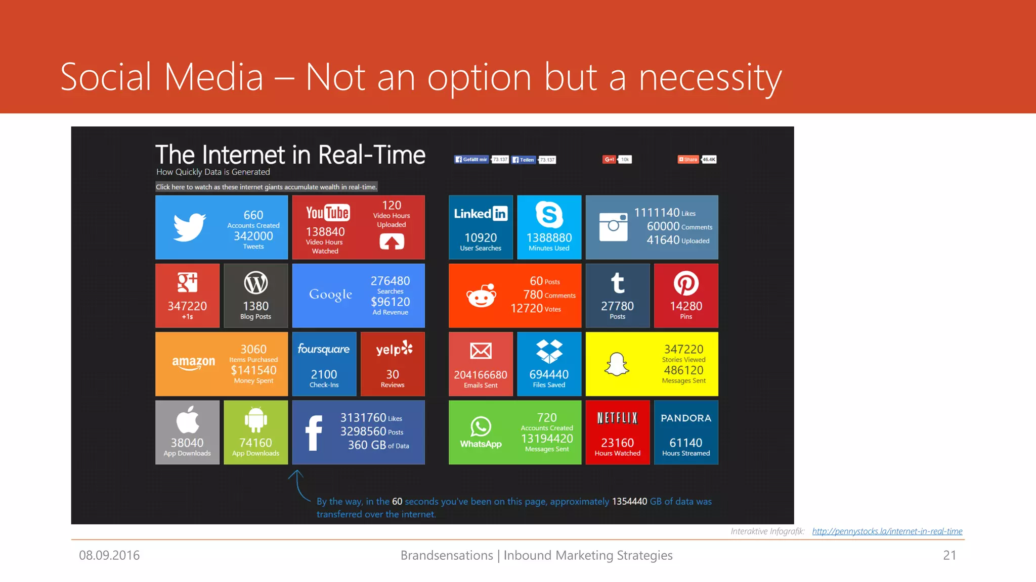 Social Media – Not an option but a necessity
08.09.2016 Brandsensations | Inbound Marketing Strategies 21
Interaktive Infografik: http://pennystocks.la/internet-in-real-time
 