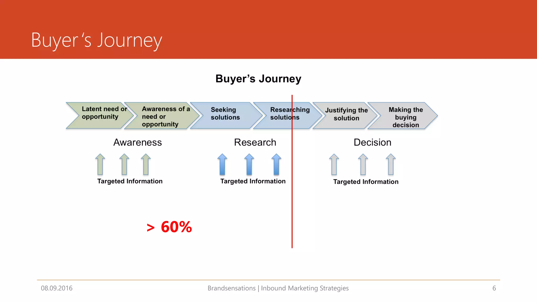 Buyer‘s Journey
08.09.2016 Brandsensations | Inbound Marketing Strategies 6
> 60%
 