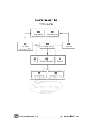 โครงการแบรนด์ซัมเมอร์แคมป์ ปีที่26 ______________________________ GAT ความคิดเชื่อมโยง (101)
แผนภูมิบทความที่ 10
พิษภัยของมลพิษ
09
อันตรายต่อพืช
10
อันตรายต่อมนุษย์
04
ผลกระทบ
08
สารมลพิษทางอากาศ
03
การบังคับใช้
กฎหมายอย่างจริงจัง
05
ฝุ่นละออง
02
ก๊าซซัลเฟอร์ไดออกไซด์
01
กลิ่น
07
โรงงานประเภทต่างๆ
06
ยานพาหนะต่างๆ
 