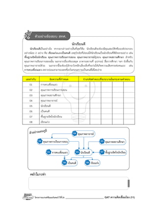 โครงการแบรนด์ซัมเมอร์แคมป์ ปีที่26 _______________________________ GAT ความคิดเชื่อมโยง (11)
นักเรียนดี
นักเรียนดีเป็นอย่างไร หากจะกล่าวอย่างสั้นที่สุดก็คือ นักเรียนดีจะต้องมีคุณสมบัติหรือองค์ประกอบ
อย่างน้อย 2 อย่าง คือ เรียนเก่งและเป็นคนดี เหตุปัจจัยที่ส่งผลให้นักเรียนเป็นนักเรียนที่ดีมีหลายอย่าง เช่น
พื้นฐานจิตใจนักเรียน คุณภาพการเรียนการสอน คุณภาพอาจารย์ผู้สอน คุณภาพสถานศึกษา สําหรับ
คุณภาพการเรียนการสอนนั้น นอกจากเรื่องห้องสมุด อาคารสถานที่ อุปกรณ์ สื่อการศึกษา ฯลฯ ยังขึ้นกับ
คุณภาพอาจารย์ด้วย นอกจากนี้จะต้องรู้จักระวังหลีกเลี่ยงสิ่งที่จะก่อให้เกิดความเสียหายต่อตนเอง เช่น
การคบเพื่อนเลว เพราะย่อมสามารถลดหรือบั่นทอนความเป็นคนดีได้โดยง่าย
เลขกํากับ ข้อความที่กําหนด ร่างรหัสคําตอบที่จะระบายในกระดาษคําตอบ
01 การคบเพื่อนเลว
02 คุณภาพการเรียนการสอน
03 คุณภาพสถานศึกษา
04 คุณภาพอาจารย์
05 นักเรียนดี
06 เป็นคนดี
07 พื้นฐานจิตใจนักเรียน
08 เรียนเก่ง
หลักในการจํา
ตัวอย่างข้อสอบ สทศ.
 