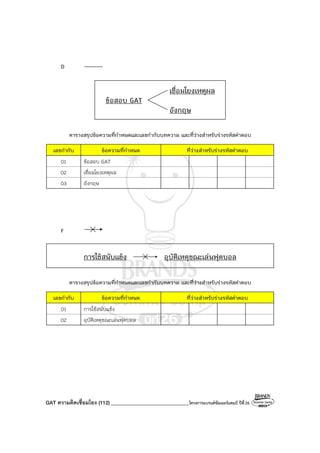 GAT ความคิดเชื่อมโยง (112)_______________________________โครงการแบรนด์ซัมเมอร์แคมป์ ปีที่26
D
ข้อสอบ GAT
เชื่อมโยงเหตุผล
อังกฤษ
ตารางสรุปข้อความที่กําหนดและเลขกํากับบทความ และที่ว่างสําหรับร่างรหัสคําตอบ
เลขกํากับ ข้อความที่กําหนด ที่ว่างสําหรับร่างรหัสคําตอบ
01 ข้อสอบ GAT
02 เชื่อมโยงเหตุผล
03 อังกฤษ
F
การใช้สนับแข้ง อุบัติเหตุขณะเล่นฟุตบอล
ตารางสรุปข้อความที่กําหนดและเลขกํากับบทความ และที่ว่างสําหรับร่างรหัสคําตอบ
เลขกํากับ ข้อความที่กําหนด ที่ว่างสําหรับร่างรหัสคําตอบ
01 การใช้สนับแข้ง
02 อุบัติเหตุขณะเล่นฟุตบอล
 