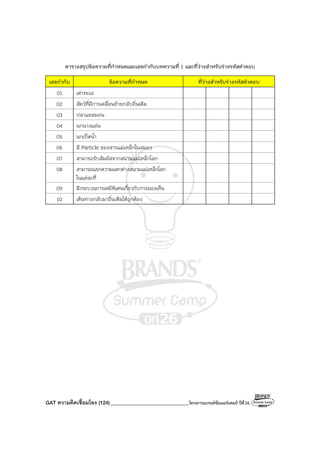 GAT ความคิดเชื่อมโยง (124)_______________________________โครงการแบรนด์ซัมเมอร์แคมป์ ปีที่26
ตารางสรุปข้อความที่กําหนดและเลขกํากับบทความที่ 1 และที่ว่างสําหรับร่างรหัสคําตอบ
เลขกํากับ ข้อความที่กําหนด ที่ว่างสําหรับร่างรหัสคําตอบ
01 เต่าทะเล
02 สัตว์ที่มีการเคลื่อนย้ายกลับถิ่นเดิม
03 ปลาแซลมอน
04 นกนางแอ่น
05 นกเป็ดน้ํา
06 มี Particle ของสารแม่เหล็กในสมอง
07 สามารถรับสัมผัสจากสนามแม่เหล็กโลก
08 สามารถแยกความแตกต่างสนามแม่เหล็กโลก
ในแต่ละที่
09 มีกระบวนการเคมีพิเศษเกี่ยวกับการมองเห็น
10 เดินทางกลับมาถิ่นเดิมได้ถูกต้อง
 
