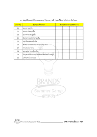 โครงการแบรนด์ซัมเมอร์แคมป์ ปีที่26 ______________________________ GAT ความคิดเชื่อมโยง (127)
ตารางสรุปข้อความที่กําหนดและเลขกํากับบทความที่ 2 และที่ว่างสําหรับร่างรหัสคําตอบ
เลขกํากับ ข้อความที่กําหนด ที่ว่างสําหรับร่างรหัสคําตอบ
01 ราคาข้าวสูงขึ้น
02 ราคาข้าวโพดสูงขึ้น
03 ราคาน้ํามันพุ่งสูงขึ้น
04 ต้นทุนการผลิตสินค้าสูงขึ้น
05 ปลูกพืชทดแทนน้ํามัน
06 พื้นที่การเกษตรและผลผลิตอาหารลดลง
07 การกักตุนอาหาร
08 ราคามันสําปะหลังสูงขึ้น
09 ปัญหาหนี้เสียของธุรกิจอสังหาริมทรัพย์ในสหรัฐฯ
10 เศรษฐกิจโลกถดถอย
 