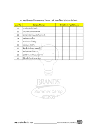 GAT ความคิดเชื่อมโยง (130)_______________________________โครงการแบรนด์ซัมเมอร์แคมป์ ปีที่26
ตารางสรุปข้อความที่กําหนดและเลขกํากับบทความที่ 3 และที่ว่างสําหรับร่างรหัสคําตอบ
เลขกํากับ ข้อความที่กําหนด ที่ว่างสําหรับร่างรหัสคําตอบ
01 การศึกษายังไม่ทันสมัย
02 แก้ปัญหาเฉพาะหน้าไปวันๆ
03 ขาดโอกาสในการแข่งขันกับต่างชาติ
04 จุดอ่อนของคนไทย
05 บ้านเมืองเราไม่เจริญ
06 มองอนาคตไม่เป็น
07 มีสํานึกต่อสังคมส่วนรวมต่ํา
08 มือใครยาวสาวได้สาวเอา
09 ไม่มีเป้าหมายที่ชัดเจนในอนาคต
10 รู้จักหน้าที่ของตัวเองต่ํามาก
 
