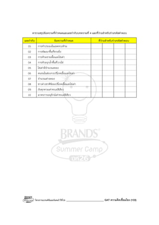 โครงการแบรนด์ซัมเมอร์แคมป์ ปีที่26 ______________________________ GAT ความคิดเชื่อมโยง (133)
ตารางสรุปข้อความที่กําหนดและเลขกํากับบทความที่ 4 และที่ว่างสําหรับร่างรหัสคําตอบ
เลขกํากับ ข้อความที่กําหนด ที่ว่างสําหรับร่างรหัสคําตอบ
01 การทําประมงในเขตหวงห้าม
02 การพัฒนาพื้นที่ชายฝั่ง
03 การห้ามขายเนื้อและไข่เต่า
04 การห้ามรุกล้ําพื้นที่วางไข่
05 ไข่เต่ามีจํานวนลดลง
06 คนจนในฮ่องกงบริโภคเนื้อและไข่เต่า
07 จํานวนเต่าลดลง
08 ชาวต่างชาตินิยมบริโภคเนื้อและไข่เต่า
09 ภัยคุกคามเต่าทะเลสีเขียว
10 มาตรการอนุรักษ์เต่าทะเลสีเขียว
 