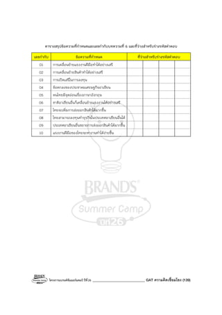 โครงการแบรนด์ซัมเมอร์แคมป์ ปีที่26 ______________________________ GAT ความคิดเชื่อมโยง (139)
ตารางสรุปข้อความที่กําหนดและเลขกํากับบทความที่ 6 และที่ว่างสําหรับร่างรหัสคําตอบ
เลขกํากับ ข้อความที่กําหนด ที่ว่างสําหรับร่างรหัสคําตอบ
01 การเคลื่อนย้ายแรงงานฝีมือทําได้อย่างเสรี
02 การเคลื่อนย้ายสินค้าทําได้อย่างเสรี
03 การเปิดเสรีในการลงทุน
04 ข้อตกลงของประชาคมเศรษฐกิจอาเซียน
05 คนไทยมีจุดอ่อนเรื่องภาษาอังกฤษ
06 ชาติอาเซียนอื่นก็เคลื่อนย้ายแรงงานได้อย่างเสรี
07 ไทยจะเพิ่มการส่งออกสินค้าได้มากขึ้น
08 ไทยสามารถลงทุนทําธุรกิจในประเทศอาเซียนอื่นได้
09 ประเทศอาเซียนอื่นขยายการส่งออกสินค้าได้มากขึ้น
10 แรงงานฝีมือของไทยจะหางานทําได้ง่ายขึ้น
 