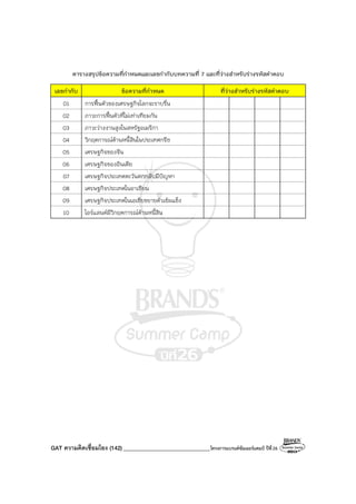GAT ความคิดเชื่อมโยง (142)_______________________________โครงการแบรนด์ซัมเมอร์แคมป์ ปีที่26
ตารางสรุปข้อความที่กําหนดและเลขกํากับบทความที่ 7 และที่ว่างสําหรับร่างรหัสคําตอบ
เลขกํากับ ข้อความที่กําหนด ที่ว่างสําหรับร่างรหัสคําตอบ
01 การฟื้นตัวของเศรษฐกิจโลกจะราบรื่น
02 ภาวะการฟื้นตัวที่ไม่เท่าเทียมกัน
03 ภาวะว่างงานสูงในสหรัฐอเมริกา
04 วิกฤตการณ์ด้านหนี้สินในประเทศกรีซ
05 เศรษฐกิจของจีน
06 เศรษฐกิจของอินเดีย
07 เศรษฐกิจประเทศตะวันตกกลับมีปัญหา
08 เศรษฐกิจประเทศในอาเซียน
09 เศรษฐกิจประเทศในเอเชียขยายตัวเข้มแข็ง
10 ไอร์แลนด์มีวิกฤตการณ์ด้านหนี้สิน
 