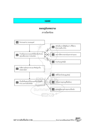 GAT ความคิดเชื่อมโยง (146)_______________________________โครงการแบรนด์ซัมเมอร์แคมป์ ปีที่26
เฉลย
แผนภูมิบทความ
ภาวะโลกร้อน
05 กิจกรรมต่างๆ ของมนุษย์
09
ก๊าซเรือนกระจกลอยตัวขึ้นไปจับตัวหนา
อยู่บนชั้นบรรยากาศของโลก
07
รังสีความร้อนจากดวงอาทิตย์ถูกเก็บ
สะสมบนโลก
01
น้ําแข็งที่อยู่ตรงขั้วโลกและที่ธารน้ําแข็ง
ต่างๆ ละลายเร็วเกินไป
03
หลีกเลี่ยงการใช้ตู้เย็นเก่าๆ ที่ใช้สาร
ทําความเย็น CFCs
04 ลดการใช้พวกสเปรย์และยาฆ่าแมลง
02 ช่วยกันปลูกต้นไม้
06 หมีขั้วโลกใกล้จะสูญพันธุ์
08 น้ําในมหาสมุทรสูงขึ้นเรื่อยๆ
10 อุณหภูมิของมหาสมุทรเปลี่ยนไป
 