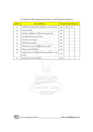 โครงการแบรนด์ซัมเมอร์แคมป์ ปีที่26 ______________________________ GAT ความคิดเชื่อมโยง (147)
ตารางสรุปข้อความที่กําหนดและเลขกํากับบทความ และที่ว่างสําหรับร่างรหัสคําตอบ
เลขกํากับ ข้อความที่กําหนด ที่ว่างสําหรับร่างรหัสคําตอบ
01 น้ําแข็งที่อยู่ตรงขั้วโลกและที่ธารน้ําแข็งต่างๆ ละลายเร็วเกินไป 06A 08A 10A
02 ช่วยกันปลูกต้นไม้ 09F
03 หลีกเลี่ยงการใช้ตู้เย็นเก่าๆ ที่ใช้สารทําความเย็น CFCs 09F
04 ลดการใช้พวกสเปรย์และยาฆ่าแมลง 09F
05 กิจกรรมต่างๆ ของมนุษย์ 09A
06 หมีขั้วโลกใกล้จะสูญพันธุ์ 99H
07 รังสีความร้อนจากดวงอาทิตย์ถูกเก็บสะสมบนโลก 01A
08 น้ําในมหาสมุทรสูงขึ้นเรื่อยๆ 99H
09 ก๊าซเรือนกระจกลอยตัวขึ้นไปจับตัวหนาอยู่บนชั้นบรรยากาศ
ของโลก
07A
10 อุณหภูมิของมหาสมุทรเปลี่ยนไป 99H
 