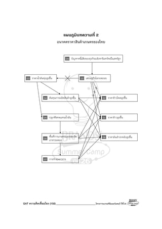 GAT ความคิดเชื่อมโยง (150)_______________________________โครงการแบรนด์ซัมเมอร์แคมป์ ปีที่26
แผนภูมิบทความที่ 2
อนาคตราคาสินค้าเกษตรของไทย
09 ปัญหาหนี้เสียของธุรกิจอสังหาริมทรัพย์ในสหรัฐฯ
10 เศรษฐกิจโลกถดถอย03 ราคาน้ํามันพุ่งสูงขึ้น
04 ต้นทุนการผลิตสินค้าสูงขึ้น
05 ปลูกพืชทดแทนน้ํามัน
06
พื้นที่การเกษตรและผลผลิต
อาหารลดลง
07 การกักตุนอาหาร
02 ราคาข้าวโพดสูงขึ้น
01 ราคาข้าวสูงขึ้น
08 ราคามันสําปะหลังสูงขึ้น
 