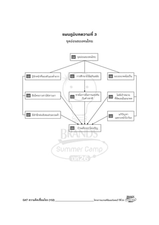 GAT ความคิดเชื่อมโยง (152)_______________________________โครงการแบรนด์ซัมเมอร์แคมป์ ปีที่26
แผนภูมิบทความที่ 3
จุดอ่อนของคนไทย
06 มองอนาคตไม่เป็น
07 มีสํานึกต่อสังคมส่วนรวมต่ํา
0308 มือใครยาวสาวได้สาวเอา
01 การศึกษายังไม่ทันสมัย
09
ไม่มีเป้าหมาย
ที่ชัดเจนในอนาคต
04 จุดอ่อนของคนไทย
02
แก้ปัญหา
เฉพาะหน้าไปวันๆ
ขาดโอกาสในการแข่งขัน
กับต่างชาติ
05 บ้านเมืองเราไม่เจริญ
10 รู้จักหน้าที่ของตัวเองต่ํามาก
 