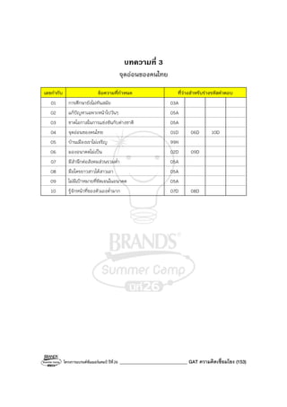 โครงการแบรนด์ซัมเมอร์แคมป์ ปีที่26 ______________________________ GAT ความคิดเชื่อมโยง (153)
บทความที่ 3
จุดอ่อนของคนไทย
เลขกํากับ ข้อความที่กําหนด ที่ว่างสําหรับร่างรหัสคําตอบ
01 การศึกษายังไม่ทันสมัย 03A
02 แก้ปัญหาเฉพาะหน้าไปวันๆ 05A
03 ขาดโอกาสในการแข่งขันกับต่างชาติ 05A
04 จุดอ่อนของคนไทย 01D 06D 10D
05 บ้านเมืองเราไม่เจริญ 99H
06 มองอนาคตไม่เป็น 02D 09D
07 มีสํานึกต่อสังคมส่วนรวมต่ํา 05A
08 มือใครยาวสาวได้สาวเอา 05A
09 ไม่มีเป้าหมายที่ชัดเจนในอนาคต 05A
10 รู้จักหน้าที่ของตัวเองต่ํามาก 07D 08D
 