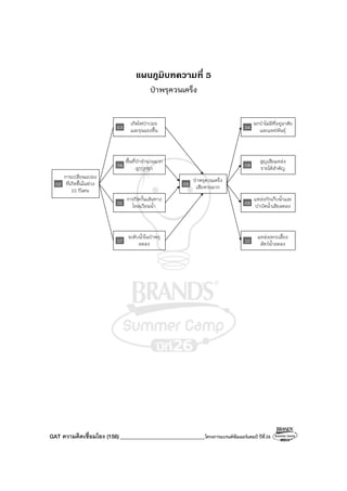 GAT ความคิดเชื่อมโยง (156)_______________________________โครงการแบรนด์ซัมเมอร์แคมป์ ปีที่26
แผนภูมิบทความที่ 5
ป่าพรุควนเคร็ง
03
เกิดไฟป่าบ่อย
และรุนแรงขึ้น
06
พื้นที่ป่าจํานวนมาก
ถูกบุกรุก
01
การปิดกั้นเส้นทาง
ไหลเวียนน้ํา
07
ระดับน้ําในป่าพรุ
ลดลง
05
ป่าพรุควนเคร็ง
เสียหายมาก
04
นกป่าไม่มีที่อยู่อาศัย
และแพร่พันธุ์
08
สูญเสียแหล่ง
รายได้สําคัญ
09
แหล่งกักเก็บน้ําและ
บําบัดน้ําเสียลดลง
10
แหล่งเพาะเลี้ยง
สัตว์น้ําลดลง
02
การเปลี่ยนแปลง
ที่เกิดขึ้นในช่วง
10 ปีเศษ
 