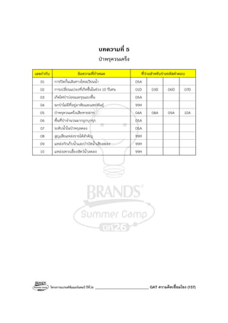 โครงการแบรนด์ซัมเมอร์แคมป์ ปีที่26 ______________________________ GAT ความคิดเชื่อมโยง (157)
บทความที่ 5
ป่าพรุควนเคร็ง
เลขกํากับ ข้อความที่กําหนด ที่ว่างสําหรับร่างรหัสคําตอบ
01 การปิดกั้นเส้นทางไหลเวียนน้ํา 05A
02 การเปลี่ยนแปลงที่เกิดขึ้นในช่วง 10 ปีเศษ 01D 03D 06D 07D
03 เกิดไฟป่าบ่อยและรุนแรงขึ้น 05A
04 นกป่าไม่มีที่อยู่อาศัยและแพร่พันธุ์ 99H
05 ป่าพรุควนเคร็งเสียหายมาก 04A 08A 09A 10A
06 พื้นที่ป่าจํานวนมากถูกบุกรุก 05A
07 ระดับน้ําในป่าพรุลดลง 05A
08 สูญเสียแหล่งรายได้สําคัญ 99H
09 แหล่งกักเก็บน้ําและบําบัดน้ําเสียลดลง 99H
10 แหล่งเพาะเลี้ยงสัตว์น้ําลดลง 99H
 