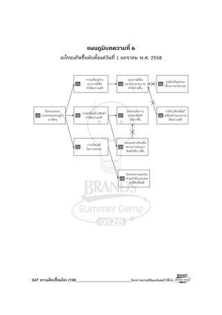 GAT ความคิดเชื่อมโยง (158)_______________________________โครงการแบรนด์ซัมเมอร์แคมป์ ปีที่26
แผนภูมิบทความที่ 6
อะไรจะเกิดขึ้นนับตั้งแต่วันที่ 1 มกราคม พ.ศ. 2558
04
ข้อตกลงของ
ประชาคมเศรษฐกิจ
อาเซียน
01
การเคลื่อนย้าย
แรงงานผีมือ
ทําได้อย่างเสรี
02
การเคลื่อนย้ายสินค้า
ทําได้อย่างเสรี
03
การเปิดเสรี
ในการลงทุน
10
แรงงานฝีมือ
ของไทยจะหางาน
ทําได้ง่ายขึ้น
07
ไทยจะเพิ่มการ
ส่งออกสินค้า
ได้มากขึ้น
09
ประเทศอาเซียนอื่น
ขยายการส่งออก
สินค้าได้มากขึ้น
08
ไทยสามารถลงทุน
ทําธุรกิจในประเทศ
อาเซียนอื่นได้
05
คนไทยมีจุดอ่อน
เรื่องภาษาอังกฤษ
06
ชาติอาเซียนอื่นก็
เคลื่อนย้ายแรงงาน
ได้อย่างเสรี
 