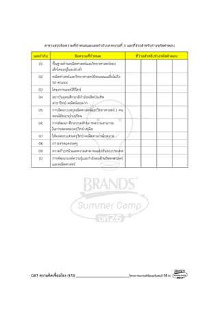 GAT ความคิดเชื่อมโยง (172)_______________________________โครงการแบรนด์ซัมเมอร์แคมป์ ปีที่26
ตารางสรุปข้อความที่กําหนดและเลขกํากับบทความที่ 3 และที่ว่างสําหรับร่างรหัสคําตอบ
เลขกํากับ ข้อความที่กําหนด ที่ว่างสําหรับร่างรหัสคําตอบ
01 พื้นฐานด้านคณิตศาสตร์และวิทยาศาสตร์ของ
เด็กไทยอยู่ในระดับต่ํา
02 คณิตศาสตร์และวิทยาศาสตร์มีคะแนนเฉลี่ยไม่ถึง
50 คะแนน
03 โครงการเออร์ลี่รีไทร์
04 สถาบันอุดมศึกษามีกําลังผลิตบัณฑิต
สาขาวิทย์-คณิตน้อยมาก
05 การจัดระบบครูคณิตศาสตร์และวิทยาศาสตร์ 1 คน
สอนได้หลายโรงเรียน
06 การพัฒนา-ฝึกอบรมศักยภาพความสามารถ
ในการสอนของครูวิทย์-คณิต
07 ให้ผลตอบแทนครูวิทย์-คณิตตามกลไกตลาด
08 ภาวะขาดแคลนครู
09 ความก้าวหน้าและความสามารถแข่งขันของประเทศ
10 การพัฒนาองค์ความรู้และกําลังคนด้านวิทยาศาสตร์
และคณิตศาสตร์
 