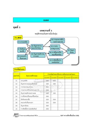 โครงการแบรนด์ซัมเมอร์แคมป์ ปีที่26 ______________________________ GAT ความคิดเชื่อมโยง (183)
เฉลย
ชุดที่ 1
บทความที่ 1
พฤติกรรมอันตรายในวัยรุ่น
ร่าง MAP
ร่างรหัสคําตอบ
ร่างรหัสคําตอบที่จะระบายในกระดาษคําตอบ
เลขกํากับ ข้อความที่กําหนด
คําตอบข้อที่ 1 คําตอบข้อที่ 2 คําตอบข้อที่ 3 คําตอบข้อที่ 4 คําตอบข้อที่ 5
01 สารเสพติด 02A 05A
02 ปัญหาความรุนแรงในวัยรุ่น 03D 04D
03 การก่ออาชญากรรม 09A
04 การยกพวกตีกันระหว่างสถาบัน 09A
05 ปัญหาพฤติกรรมทางเพศ 06D 10D
06 การตั้งครรภ์ในขณะที่ไม่พร้อม 09A
07 อิทธิพลของสื่อ 02A 05A
08 ครอบครัวที่แตกแยก 02A 05A
09 ปัญหาสังคม 99H
10 การติดเชื้อทางเพศสัมพันธ์ 09A
้
 