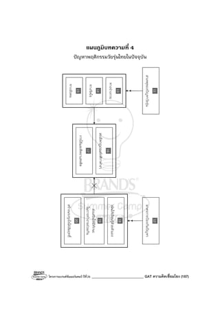 โครงการแบรนด์ซัมเมอร์แคมป์ ปีที่26 ______________________________ GAT ความคิดเชื่อมโยง (187)
แผนภูมิบทความที่ 4
ปัญหาพฤติกรรมวัยรุ่นไทยในปัจจุบัน
18
เน้นให้เรียนรู้ด้วยตัวเอง
19
ส่งเสริมให้มีทักษะ
ในการทํางานร่วมกัน
20
สร้างแรงจูงใจใฝ่สัมฤทธิ์
17
การใช้และติดยาเสพติด
16
ละเมิดกฎเกณฑ์กติกาต่างๆ
15
ทางสังคม
14
ทางจิตใจ
13
ทางร่างกาย
11
สาเหตุของปัญหาวัยรุ่น
12
มาตรการป้องกันปัญหา
 