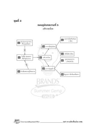 โครงการแบรนด์ซัมเมอร์แคมป์ ปีที่26 ______________________________ GAT ความคิดเชื่อมโยง (189)
ชุดที่ 3
แผนภูมิบทความที่ 5
อหิวาตกโรค
04
อุจจาระไม่เกินวันละ
1 ลิตร
10 ล้างมือฟอกสบู่ให้สะอาด
01 อหิวาตกโรค
06 คลื่นไส้อาเจียน
08 มีมูกมาก มีกลิ่นเหม็นคาว
03 อาการไม่รุนแรง
09
รับประทานอาหาร
ที่ปรุงสุกใหม่ๆ
02
วิบริโอ คอเลอรา
ที่เข้าสู่ร่างกาย
07 อาการรุนแรง
05
อุจจาระมากกว่า
1 ลิตรต่อวัน
 