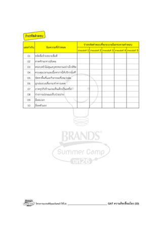 โครงการแบรนด์ซัมเมอร์แคมป์ ปีที่26 _______________________________ GAT ความคิดเชื่อมโยง (33)
ร่างรหัสคําตอบ
ร่างรหัสคําตอบที่จะระบายในกระดาษคําตอบ
เลขกํากับ ข้อความที่กําหนด
คําตอบข้อที่ 1 คําตอบข้อที่ 2 คําตอบข้อที่ 3 คําตอบข้อที่ 4 คําตอบข้อที่ 5
01 ขจัดสื่อร้ายขยายสื่อดี
02 ขาดทักษะทางสังคม
03 ครอบครัวไม่ดูแลบุตรหลานอย่างใกล้ชิด
04 ควบคุมเวลาและเนื้อหาการให้บริการไอที
05 จัดหาพื้นที่และกิจกรรมที่เหมาะสม
06 ถูกล่อลวงเพื่อกระทําทางเพศ
07 ภาคธุรกิจร้านเกมเห็นเด็กเป็นเหยื่อ
08 ร่างกายอ่อนแอเจ็บป่วยง่าย
09 ล็อคเวลา
10 ล็อคตัวเอง
 