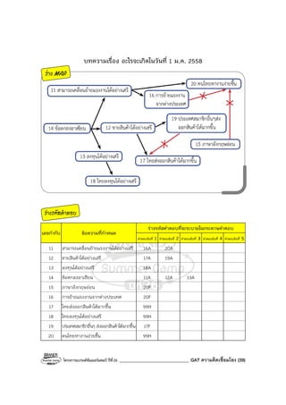 โครงการแบรนด์ซัมเมอร์แคมป์ ปีที่26 _______________________________ GAT ความคิดเชื่อมโยง (39)
บทความเรื่อง อะไรจะเกิดในวันที่ 1 ม.ค. 2558
ร่าง MAP
ร่างรหัสคําตอบ
ร่างรหัสคําตอบที่จะระบายในกระดาษคําตอบ
เลขกํากับ ข้อความที่กําหนด
คําตอบข้อที่ 1 คําตอบข้อที่ 2 คําตอบข้อที่ 3 คําตอบข้อที่ 4 คําตอบข้อที่ 5
11 สามารถเคลื่อนย้ายแรงงานได้อย่างเสรี 16A 20A
12 ขายสินค้าได้อย่างเสรี 17A 19A
13 ลงทุนได้อย่างเสรี 18A
14 ข้อตกลงอาเซียน 11A 12A 13A
15 ภาษาอังกฤษอ่อน 20F
16 การย้ายแรงงานจากต่างประเทศ 20F
17 ไทยส่งออกสินค้าได้มากขึ้น 99H
18 ไทยลงทุนได้อย่างเสรี 99H
19 ประเทศสมาชิกอื่นๆ ส่งออกสินค้าได้มากขึ้น 17F
20 คนไทยหางานง่ายขึ้น 99H
 