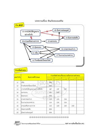 โครงการแบรนด์ซัมเมอร์แคมป์ ปีที่26 _______________________________ GAT ความคิดเชื่อมโยง (41)
บทความเรื่อง พิษภัยของมลพิษ
ร่าง MAP
ร่างรหัสคําตอบ
ร่างรหัสคําตอบที่จะระบายในกระดาษคําตอบ
เลขกํากับ ข้อความที่กําหนด
คําตอบข้อที่ 1 คําตอบข้อที่ 2 คําตอบข้อที่ 3 คําตอบข้อที่ 4 คําตอบข้อที่ 5
11 กลิ่น 99H
12 ก๊าซซัลเฟอร์ไดออกไซด์ 99H
13 การบังคับใช้กฎหมายอย่างจริงจัง 18F 19F 20F
14 ผลกระทบ 19D 20D
15 ฝุ่นละออง 99H
16 ยานพาหนะต่างๆ 11A 12A 15A
17 โรงงานประเภทต่างๆ 11A 12A 15A
18 สารมลพิษทางอากาศ 11D 12D 14A 15D
19 อันตรายต่อพืช 99H
20 อันตรายต่อมนุษย์ 99H
 