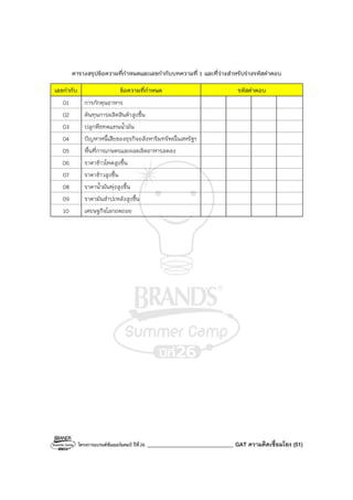 โครงการแบรนด์ซัมเมอร์แคมป์ ปีที่26 _______________________________ GAT ความคิดเชื่อมโยง (51)
ตารางสรุปข้อความที่กําหนดและเลขกํากับบทความที่ 1 และที่ว่างสําหรับร่างรหัสคําตอบ
เลขกํากับ ข้อความที่กําหนด รหัสคําตอบ
01 การกักตุนอาหาร
02 ต้นทุนการผลิตสินค้าสูงขึ้น
03 ปลูกพืชทดแทนน้ํามัน
04 ปัญหาหนี้เสียของธุรกิจอสังหาริมทรัพย์ในสหรัฐฯ
05 พื้นที่การเกษตรและผลผลิตอาหารลดลง
06 ราคาข้าวโพดสูงขึ้น
07 ราคาข้าวสูงขึ้น
08 ราคาน้ํามันพุ่งสูงขึ้น
09 ราคามันสําปะหลังสูงขึ้น
10 เศรษฐกิจโลกถดถอย
 