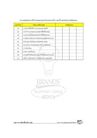 GAT ความคิดเชื่อมโยง (58) ________________________________โครงการแบรนด์ซัมเมอร์แคมป์ ปีที่26
ตารางสรุปข้อความที่กําหนดและเลขกํากับบทความที่ 3 และที่ว่างสําหรับร่างรหัสคําตอบ
เลขกํากับ ข้อความที่กําหนด รหัสคําตอบ
01 การขยายพื้นที่ทําการเกษตรและปศุสัตว์
02 การทําการเกษตรแบบอนุรักษ์พื้นที่ทุ่งหญ้า
03 การเผาหญ้าให้สอดคล้องกับวิถีชีวิตของนก
04 การวิเคราะห์สถานการณ์ของคณะผู้เขียนรายงาน
05 จํานวนนก Northern Bobwhite ลดลง
06 นกกระจอก Grasshopper มีจํานวนน้อยลง
07 ภาวะโลกร้อน
08 มาตรการแก้ปัญหา
09 สาเหตุที่ทําให้นกในทุ่งหญ้าทั้งสี่ชนิดลดจํานวนลง
10 เหยี่ยว Aplomado กําลังเสี่ยงต่อการสูญพันธุ์
 