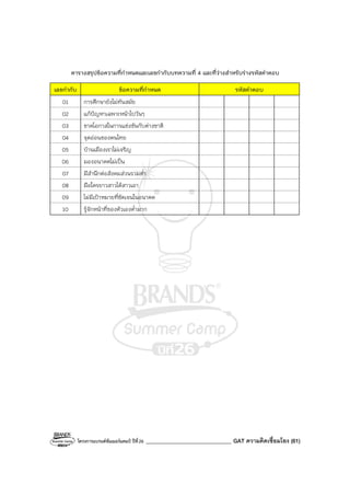 โครงการแบรนด์ซัมเมอร์แคมป์ ปีที่26 _______________________________ GAT ความคิดเชื่อมโยง (61)
ตารางสรุปข้อความที่กําหนดและเลขกํากับบทความที่ 4 และที่ว่างสําหรับร่างรหัสคําตอบ
เลขกํากับ ข้อความที่กําหนด รหัสคําตอบ
01 การศึกษายังไม่ทันสมัย
02 แก้ปัญหาเฉพาะหน้าไปวันๆ
03 ขาดโอกาสในการแข่งขันกับต่างชาติ
04 จุดอ่อนของคนไทย
05 บ้านเมืองเราไม่เจริญ
06 มองอนาคตไม่เป็น
07 มีสํานึกต่อสังคมส่วนรวมต่ํา
08 มือใครยาวสาวได้สาวเอา
09 ไม่มีเป้าหมายที่ชัดเจนในอนาคต
10 รู้จักหน้าที่ของตัวเองต่ํามาก
 