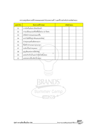 GAT ความคิดเชื่อมโยง (70) ________________________________โครงการแบรนด์ซัมเมอร์แคมป์ ปีที่26
ตารางสรุปข้อความที่กําหนดและเลขกํากับบทความที่ 7 และที่ว่างสําหรับร่างรหัสคําตอบ
เลขกํากับ ข้อความที่กําหนด รหัสคําตอบ
01 การปิดกั้นเส้นทางไหลเวียนน้ํา
02 การเปลี่ยนแปลงที่เกิดขึ้นในช่วง 10 ปีเศษ
03 เกิดไฟป่าบ่อยและรุนแรงขึ้น
04 นกป่าไม่มีที่อยู่อาศัยและแพร่พันธุ์
05 ป่าพรุควนเคร็งเสียหายมาก
06 พื้นที่ป่าจํานวนมากถูกบุกรุก
07 ระดับน้ําในป่าพรุลดลง
08 สูญเสียแหล่งรายได้สําคัญ
09 แหล่งกักเก็บน้ําและบําบัดน้ําเสียลดลง
10 แหล่งเพาะเลี้ยงสัตว์น้ําลดลง
 