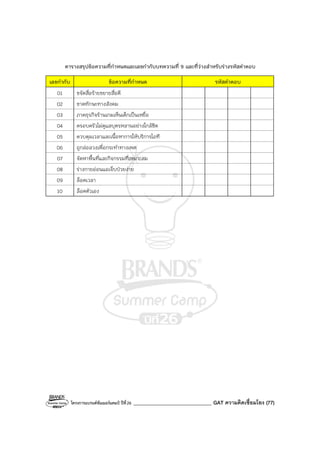 โครงการแบรนด์ซัมเมอร์แคมป์ ปีที่26 _______________________________ GAT ความคิดเชื่อมโยง (77)
ตารางสรุปข้อความที่กําหนดและเลขกํากับบทความที่ 9 และที่ว่างสําหรับร่างรหัสคําตอบ
เลขกํากับ ข้อความที่กําหนด รหัสคําตอบ
01 ขจัดสื่อร้ายขยายสื่อดี
02 ขาดทักษะทางสังคม
03 ภาคธุรกิจร้านเกมเห็นเด็กเป็นเหยื่อ
04 ครอบครัวไม่ดูแลบุตรหลานอย่างใกล้ชิด
05 ควบคุมเวลาและเนื้อหาการให้บริการไอที
06 ถูกล่อลวงเพื่อกระทําทางเพศ
07 จัดหาพื้นที่และกิจกรรมที่เหมาะสม
08 ร่างกายอ่อนแอเจ็บป่วยง่าย
09 ล็อคเวลา
10 ล็อคตัวเอง
 