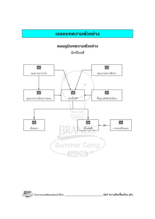 โครงการแบรนด์ซัมเมอร์แคมป์ ปีที่26 _______________________________ GAT ความคิดเชื่อมโยง (81)
เฉลยบทความตัวอยาง
แผนภูมิบทความตัวอยาง
นักเรียนดี
พื้นฐานจิตใจนักเรียน
07
นักเรียนดี
05
คุณภาพสถานศึกษา
03
เรียนเก่ง
08
เป็นคนดี
06
การคบเพื่อนเลว
01
คุณภาพอาจารย์
04
คุณภาพการเรียนการสอน
02
 