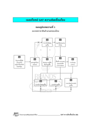 โครงการแบรนด์ซัมเมอร์แคมป์ ปีที่26 _______________________________ GAT ความคิดเชื่อมโยง (83)
เฉลยโจทย GAT ความคิดเชื่อมโยง
แผนภูมิบทความที่ 1
อนาคตราคาสินค้าเกษตรของไทย
ต้นทุนการผลิต
สินค้าสูงขึ้น
02
พื้นที่การเกษตร
และผลผลิต
อาหารลดลง
05
09
ปัญหาหนี้เสีย
ของธุรกิจ
อสังหาริมทรัพย์
ในสหรัฐฯ
04
เศรษฐกิจโลก
ถดถอย
10
การกักตุน
อาหาร
01
ราคาน้ํามันพุ่ง
สูงขึ้น
08
ปลูกพืชทดแทน
น้ํามัน
03
ราคาข้าวโพดสูงขึ้น
06
ราคาข้าวสูงขึ้น
07
ราคามันสําปะหลัง
สูงขึ้น
 