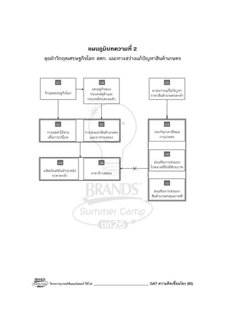 โครงการแบรนด์ซัมเมอร์แคมป์ ปีที่26 _______________________________ GAT ความคิดเชื่อมโยง (85)
แผนภูมิบทความที่ 2
ลุยฝ่าวิกฤตเศรษฐกิจโลก สศก. แนะทางสว่างแก้ปัญหาสินค้าเกษตร
การส่งออกสินค้าเกษตร
และอาหารลดลง
02
การลดค่าใช้จ่าย
เพื่อการบริโภค
01
ราคาข้าวลดลง
06
ประกันราคาพืชผล
การเกษตร
03
ส่งเสริมการส่งออก
ไปตลาดที่ยังมีศักยภาพ
09
ส่งเสริมการส่งออก
สินค้าเกษตรคุณภาพดี
10
เศรษฐกิจของ
ประเทศคู่ค้าและ
ประเทศไทยชะลอตัว
08
ผลิตภัณฑ์มันสําปะหลัง
ราคาตกต่ํา
04
วิกฤตเศรษฐกิจโลก
07
มาตรการแก้ไขปัญหา
ราคาสินค้าเกษตรตกต่ํา
05
 