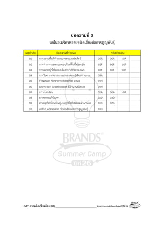 GAT ความคิดเชื่อมโยง (88) ________________________________โครงการแบรนด์ซัมเมอร์แคมป์ ปีที่26
บทความที่ 3
นกในอเมริกาหลายชนิดเสี่ยงต่อการสูญพันธุ์
เลขกํากับ ข้อความที่กําหนด รหัสคําตอบ
01 การขยายพื้นที่ทําการเกษตรและปศุสัตว์ 05A 06A 10A
02 การทําการเกษตรแบบอนุรักษ์พื้นที่ทุ่งหญ้า 05F 06F 10F
03 การเผาหญ้าให้สอดคล้องกับวิถีชีวิตของนก 05F 06F 10F
04 การวิเคราะห์สถานการณ์ของคณะผู้เขียนรายงาน 08A
05 จํานวนนก Northern Bobwhite ลดลง 99H
06 นกกระจอก Grasshopper มีจํานวนน้อยลง 99H
07 ภาวะโลกร้อน 05A 06A 10A
08 มาตรการแก้ปัญหา 02D 03D
09 สาเหตุที่ทําให้นกในทุ่งหญ้าทั้งสี่ชนิดลดจํานวนลง 01D 07D
10 เหยี่ยว Aplomado กําลังเสี่ยงต่อการสูญพันธุ์ 99H
 