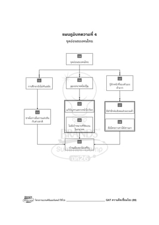 โครงการแบรนด์ซัมเมอร์แคมป์ ปีที่26 _______________________________ GAT ความคิดเชื่อมโยง (89)
แผนภูมิบทความที่ 4
จุดอ่อนของคนไทย
รู้จักหน้าที่ของตัวเอง
ต่ํามาก
10
การศึกษายังไม่ทันสมัย
01
จุดอ่อนของคนไทย
04
มองอนาคตไม่เป็น
06
ขาดโอกาสในการแข่งขัน
กับต่างชาติ
03 มีสํานึกต่อสังคมส่วนรวมต่ํา
07
มือใครยาวสาวได้สาวเอา
08
บ้านเมืองเราไม่เจริญ
05
แก้ปัญหาเฉพาะหน้าไปวันๆ
02
ไม่มีเป้าหมายที่ชัดเจน
ในอนาคต
09
 