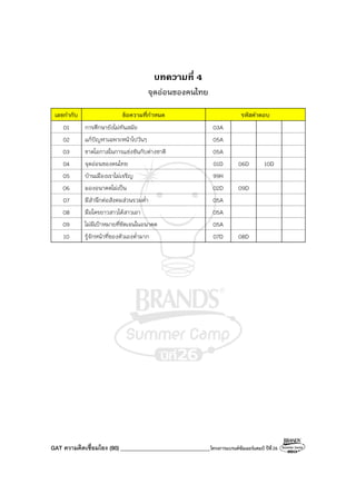 GAT ความคิดเชื่อมโยง (90) ________________________________โครงการแบรนด์ซัมเมอร์แคมป์ ปีที่26
บทความที่ 4
จุดอ่อนของคนไทย
เลขกํากับ ข้อความที่กําหนด รหัสคําตอบ
01 การศึกษายังไม่ทันสมัย 03A
02 แก้ปัญหาเฉพาะหน้าไปวันๆ 05A
03 ขาดโอกาสในการแข่งขันกับต่างชาติ 05A
04 จุดอ่อนของคนไทย 01D 06D 10D
05 บ้านเมืองเราไม่เจริญ 99H
06 มองอนาคตไม่เป็น 02D 09D
07 มีสํานึกต่อสังคมส่วนรวมต่ํา 05A
08 มือใครยาวสาวได้สาวเอา 05A
09 ไม่มีเป้าหมายที่ชัดเจนในอนาคต 05A
10 รู้จักหน้าที่ของตัวเองต่ํามาก 07D 08D
 