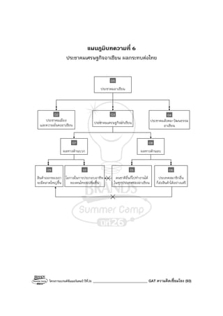 โครงการแบรนด์ซัมเมอร์แคมป์ ปีที่26 _______________________________ GAT ความคิดเชื่อมโยง (93)
แผนภูมิบทความที่ 6
ประชาคมเศรษฐกิจอาเซียน ผลกระทบต่อไทย
ประชาคมสังคม-วัฒนธรรม
อาเซียน
04
ประชาคมเมือง
และความมั่นคงอาเซียน
02
ประชาคมอาเซียน
05
ประชาคมเศรษฐกิจอาเซียน
03
โอกาสในการประกอบอาชีพ
ของคนไทยจะเพิ่มขึ้น
10
ผลทางด้านบวก
07
ผลทางด้านลบ
08
สินค้าออกของเรา
จะมีตลาดใหญ่ขึ้น
09
ประเทศสมาชิกอื่น
ก็ส่งสินค้าได้อย่างเสรี
06
คนชาติอื่นก็ไปทํางานได้
ในทุกประเทศของอาเซียน
01
 