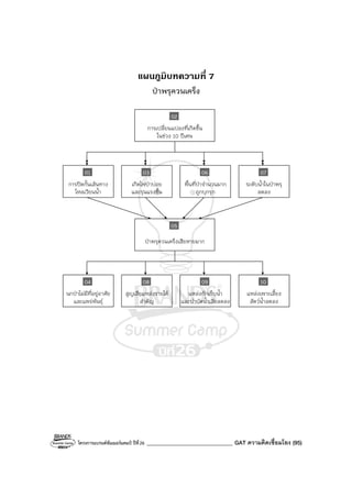 โครงการแบรนด์ซัมเมอร์แคมป์ ปีที่26 _______________________________ GAT ความคิดเชื่อมโยง (95)
แผนภูมิบทความที่ 7
ป่าพรุควนเคร็ง
การเปลี่ยนแปลงที่เกิดขึ้น
ในช่วง 10 ปีเศษ
02
การปิดกั้นเส้นทาง
ไหลเวียนน้ํา
01
เกิดไฟป่าบ่อย
และรุนแรงขึ้น
03
พื้นที่ป่าจํานวนมาก
ถูกบุกรุก
06
ระดับน้ําในป่าพรุ
ลดลง
07
ป่าพรุควนเคร็งเสียหายมาก
05
นกป่าไม่มีที่อยู่อาศัย
และแพร่พันธุ์
04
สูญเสียแหล่งรายได้
สําคัญ
08
แหล่งกักเก็บน้ํา
และบําบัดน้ําเสียลดลง
09
แหล่งเพาะเลี้ยง
สัตว์น้ําลดลง
10
 